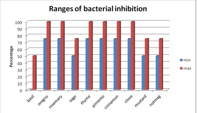 Figure  2.  Ranges  of  bacterial  inhibition  data  for  different  spices  (adapted  from  Ceylan  and 