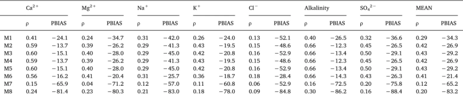 Table 1 summarises the statistics used to evaluate performance of the model, all of which show a significant correlation (p < 0.01)