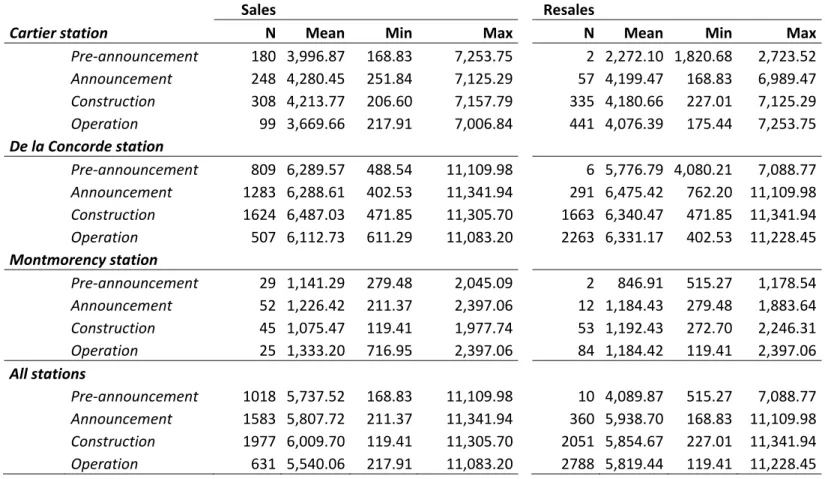 Table 3. Distance to the nearest metro station per project phase 