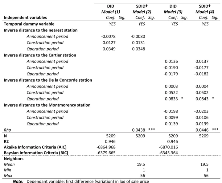 Table 4. Estimation results   