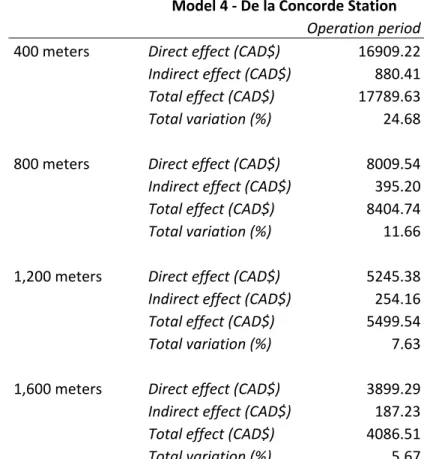 Table 6 – Marginal effect of the effect of distance in dollars ($)  Model 4 ‐ De la Concorde Station  Operation period  400 meters  Direct effect (CAD$)  16909.22  Indirect effect (CAD$)  880.41  Total effect (CAD$)  17789.63  Total variation (%)  24.68  8