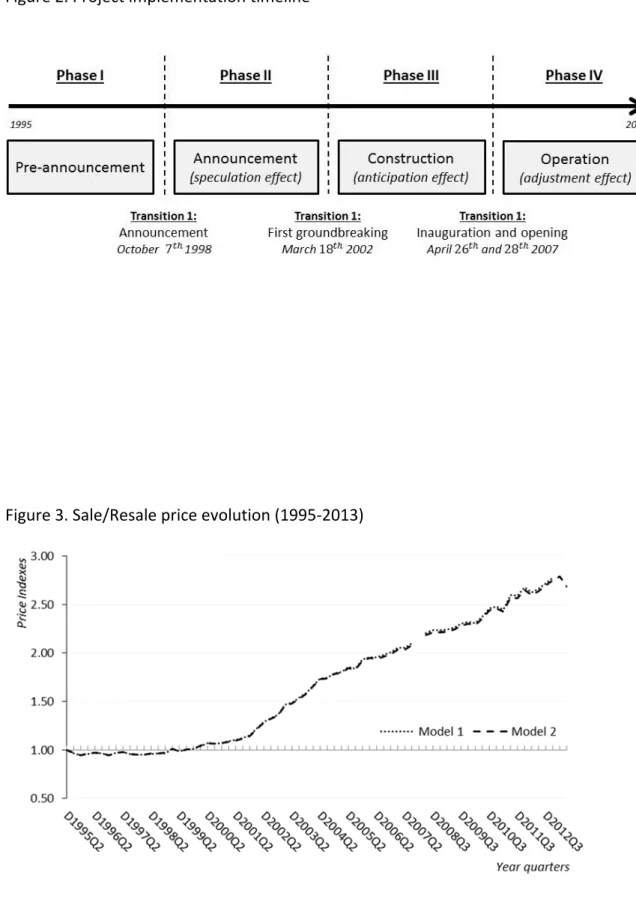 Figure 2. Project implementation timeline                              Figure 3. Sale/Resale price evolution (1995‐2013)     