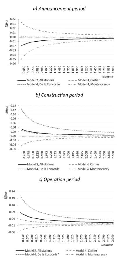 Figure 4. Proximity effect    a) Announcement period    b) Construction period    c) Operation period    Note: significant coefficient 