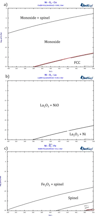 Figure SI-4 Calculated equilibrium phase diagrams for the ternary systems (a) Ni-Co-O with a fixed  Co/(Ni+Co) molar ratio of 0.06, (b) La-O with a fixed La/(Ni+La) molar ratio of 0.16, and (c) 