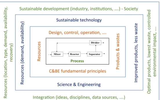 Fig. 1 – The multi-layered view of chemical and biochemical engineering (note: increasing details of the same resources (raw materials and utilities such as energy and water) are considered, moving from inner to outer layers).