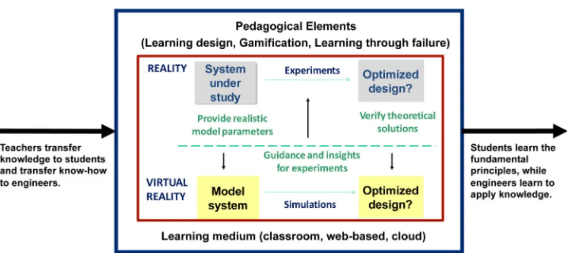 Fig. 3 – The drivers for developing a virtual laboratory.