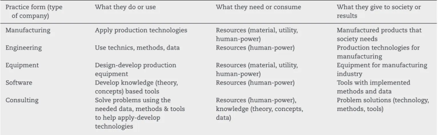 Table 1 – Forms of industrial practice and their activities. Practice form (type