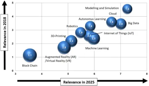 Fig. 4 – Industry 4.0 relevance in the next 10 years ( Keller, 2018 ).