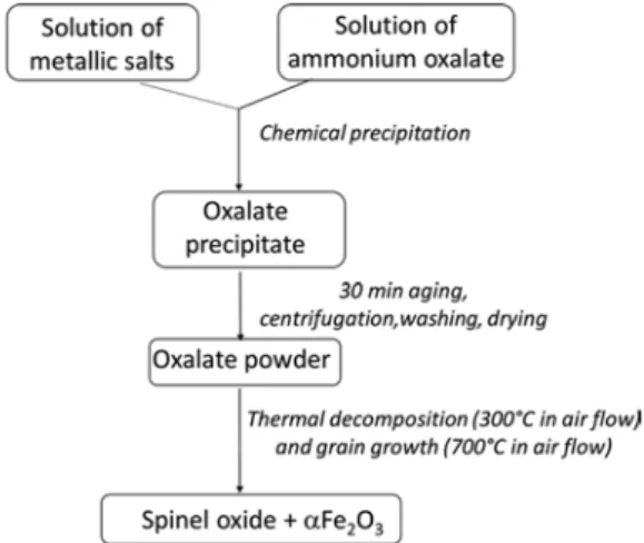 Fig. 1. Preparation of the ferrite powder.