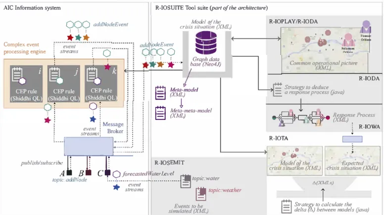 Fig. 2. The architecture defined and implemented to (A)cquire data of several types, from several sources, (l)nterpret and (C)ontextualise them into a mode! suited to  represent a complex situation