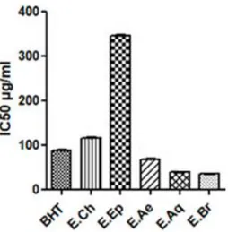 Fig.  2:  CI 50  des  différents  extraits  de  C.  triflorus  vis-à-vis  du  radical  DPPH