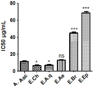 Fig. 3: Test de piégeage de  l’ABTS des  extraits de C. triflorus et de  l’acide  Ascorbique