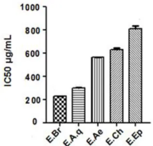 Fig. 6:  Activité  chélatrice  des  extraits de C. triflorus. E.Br: l’extrait brut, E.Ep: l’extrait d’éther  de pé-