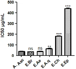 Fig.  8:  Effet  piégeur  du  radical  superoxyde  par  les  extraits  de  C.  triflorus