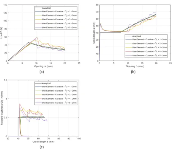 Fig. 18 summarize these results by comparing the error in the aver- aver-age value of the fracture toughness G IC for each specimen and