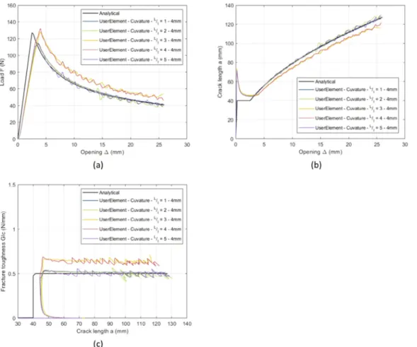 Fig. 18. Error in fracture toughness in mode I according to element length to width ratio for 2 and 4 mm thick specimens.