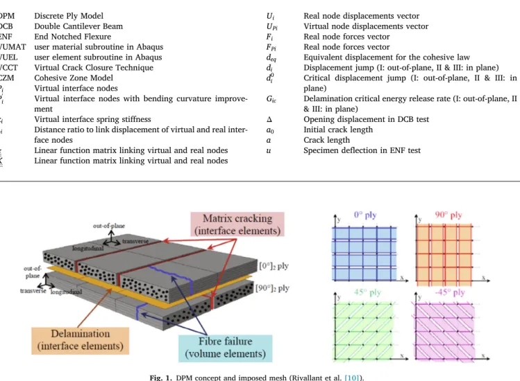 Fig. 2. 90° ply thickness in ﬂuence (20, 40 and 60 µm) on the distance