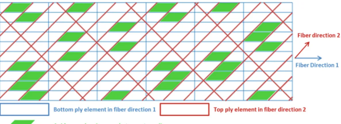 Fig. 3 shows an example of two ‐ply laminate mesh achievable with the new interface element