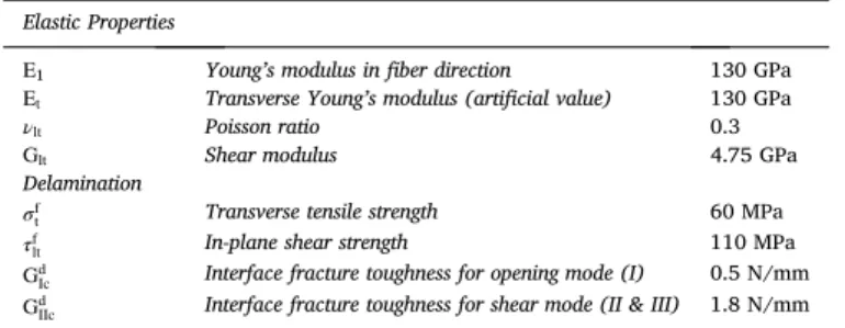 Table 1 gives T700/M21 properties, the material used to run simu- simu-lations. In order to get a symmetric test and to easily compare it with analytical results, the Young ’s modulus in the ﬁber direction and the transverse Young’s modulus are supposed eq