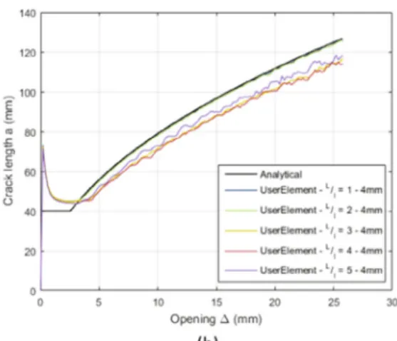 Fig. 9. Force/displacement curves (a), crack length/opening displacement curves (b) and fracture toughness/crack length curves (c) for different mesh conﬁgurations of a 4 mm thick laminate.