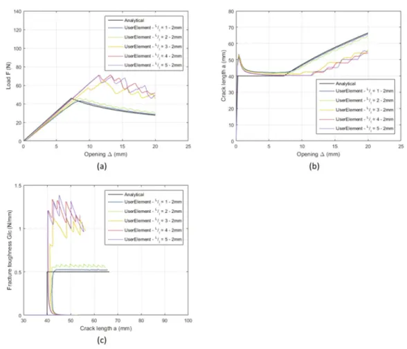 Fig. 11. Force/displacement curves (a), crack length/opening displacement curves and fracture toughness/crack length curves (c) for different mesh