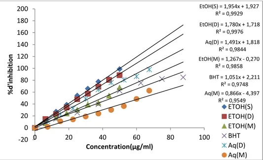 Tableau 2. Détermination de l’activité antioxydante des extraits ethanolique,  aqueux et acide  