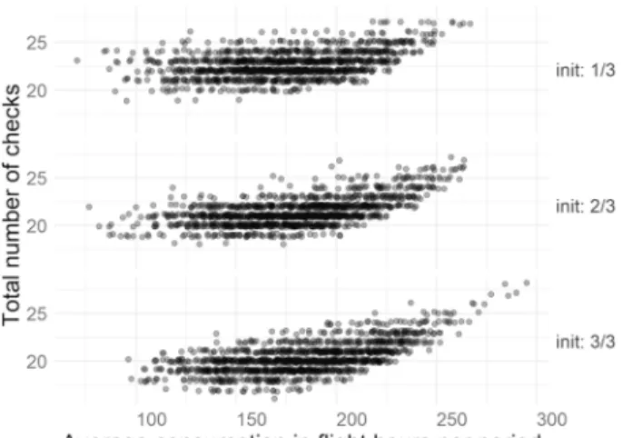 Fig. 1    As a motivating example, the number of checks (vertical axis) and the average flight hours per 