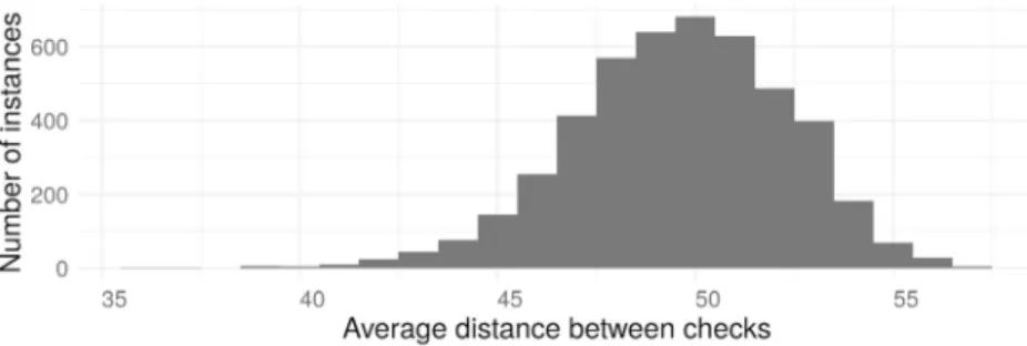 Figure  2  shows the distribution on the average distance between checks for all 