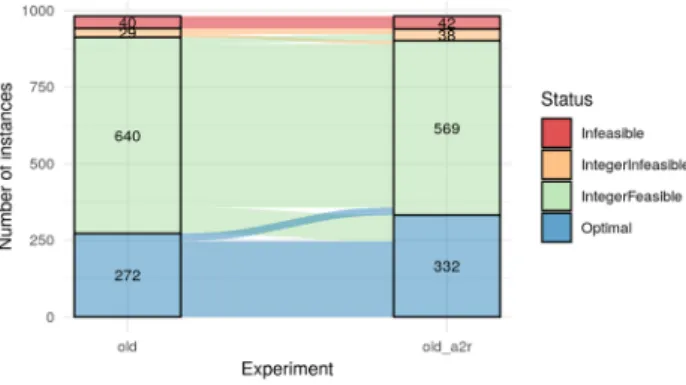 Fig. 5    Number of instances per status returned in “old” model and the changes of status when applying  learned cuts