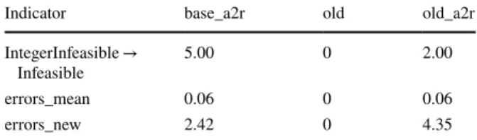 Table 4    New infeasible  instances per learned cuts model  and per status in the “base”  model