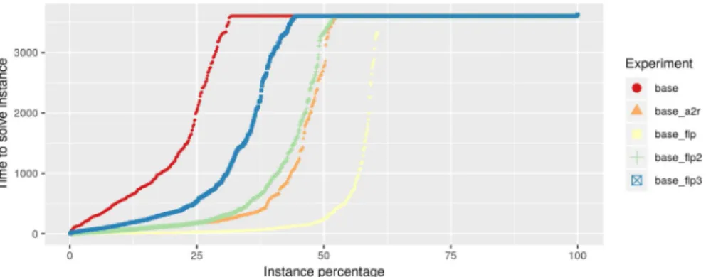 Fig. 9    The distribution of solution times for each method for all 994 instances solved