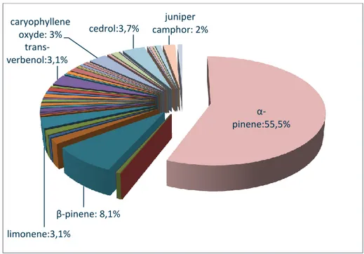 Figure 22: Pourcentage des différents composants de l’huile des fleurs de D. aristidis de  Ghoufi