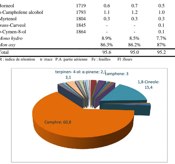 Figure 27 : Pourcentage des différents composants de l’huile de la partie aérienne d’A