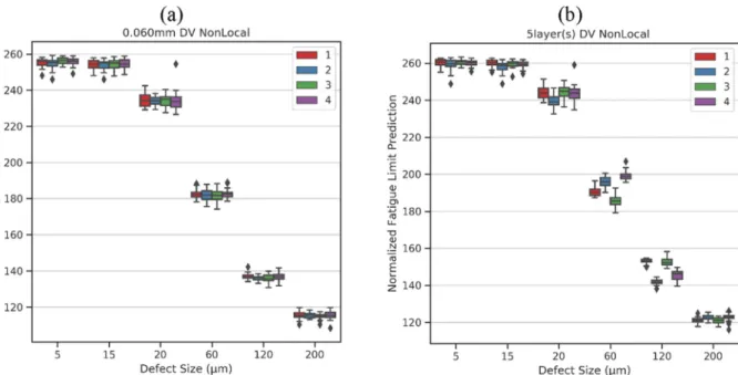 Fig. 14. Fatigue limit intervals of 24 models containing the same defects and grain shapes but di ﬀerent grain orientations from the criterion: Dang Van