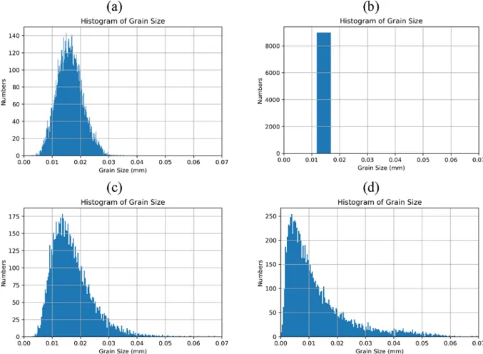 Fig. 15. Histograms of grain size for di ﬀerent grain morphology conﬁgurations: (a) Gaussian distributed Voronoi polygon (b) uniform distributed quadrangle (c) log- log-normal distributed Voronoi 1 (d) log-log-normal distributed Voronoi 2.