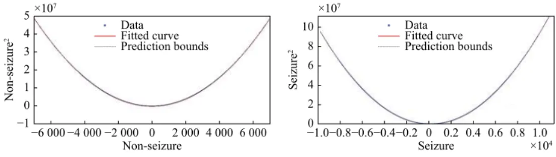 Fig. 4  shows the main scatter plots of couples of the normalized  statistical  parameters  (ζ,  ϕ,  σ,  ψ)
