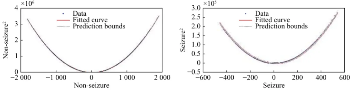 Table  4     Means  of  the  statistical  parameters  with  values normalized  between  0  and  1  for  all  each  1-second  time segments Events ζ ϕ σ ψ Non-seizure 0.14 0.99 0.99 0.30 Seizure 0.11 1.00 1.00 0.2543210Non-seizure2×106−2 000−1 00001 000 2 0