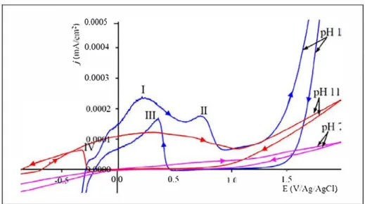Fig. 3.  Cyclic voltammetery curve of 0.3 M enriched crude glycerol at three different pH values using a Pt electrode  {Hunsom and Saila, 2015 } 