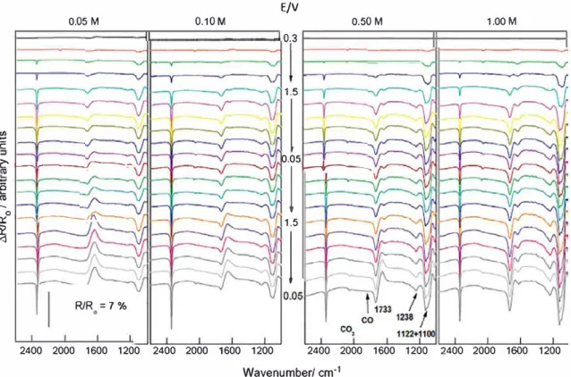 Fig. 4.  ln situ FTIR spectra for a Pt electrode in 0.1 M HCIO 4  and different concentrations of glycerol  (Gomes et al