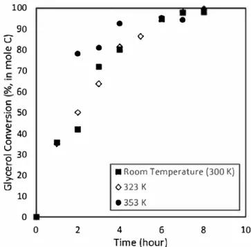 fig. S.  Glycerol  conversion  from  the  electrochemical study  at operating temper­ ature from  room  temperature (300 K or 27 °C) to 353 K or 80 °C ( Lee et al., 2019a ) 