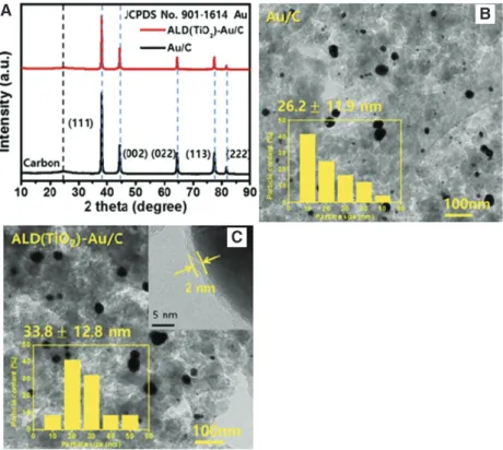 Figure 4: (A) XRD patterns of Au/C and ALD(TiO 2 )-Au/C. (B) TEM image of Au/C and (C) ALD(TiO 2 )-Au/C