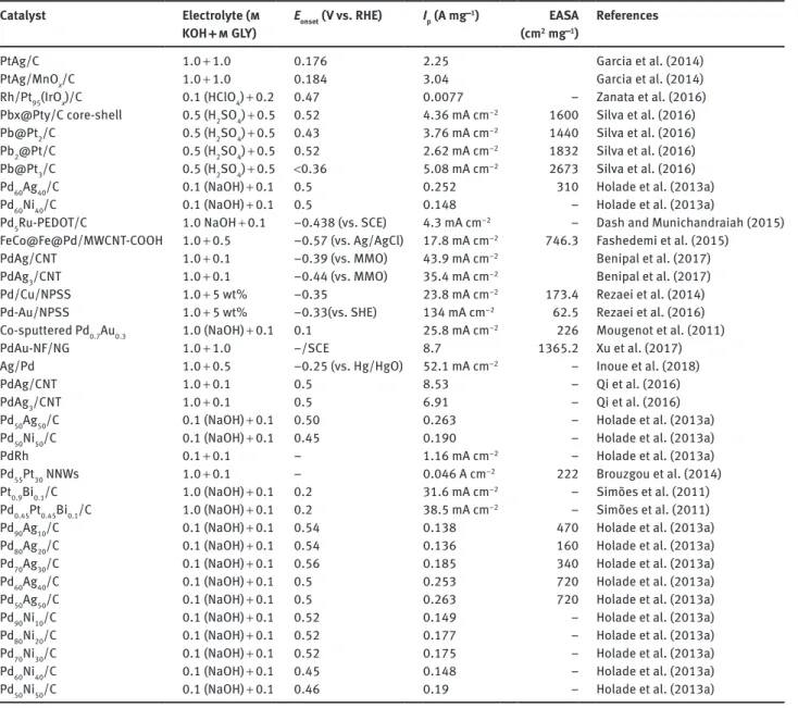 Table 6: Performance of the different bimetallic catalysts for glycerol electrooxidation