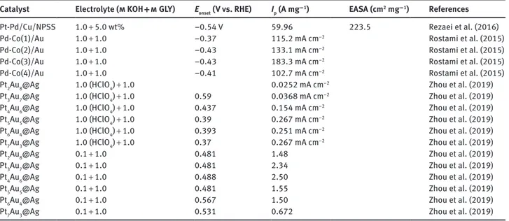 Table 7: Performance of the different trimetallic catalysts for glycerol electrooxidation.