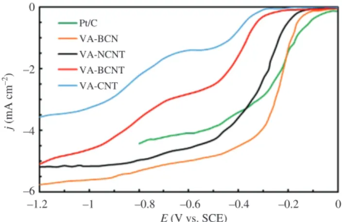 Figure 8: LSV curves of some electrodes in oxygen-saturated 0.1  m KOH solution at a scan rate of 10 mV s −1  and 1000 rpm rotation  (Wang et al
