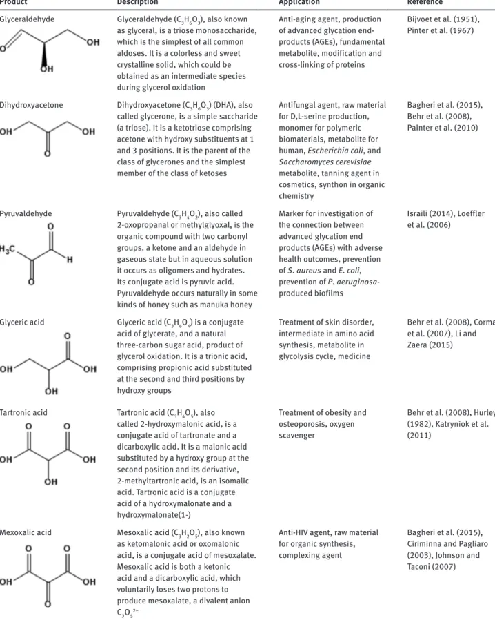 Table 1: Typical oxidation products and their applications.