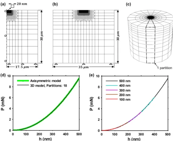 Fig. 10. Nanoindentation ﬁnite element modeling: (a) axisymmetric model (b) section of the 3D model (c) partitioning of the 3D model, (d) equivalence between the 3D and the axisymmetric model and (e) loading curves produced by the parametrized models on a 