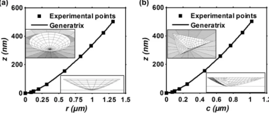 Fig. 12. Experimental points obtained from indentation on fused quartz using the worn Berkovich indenter.