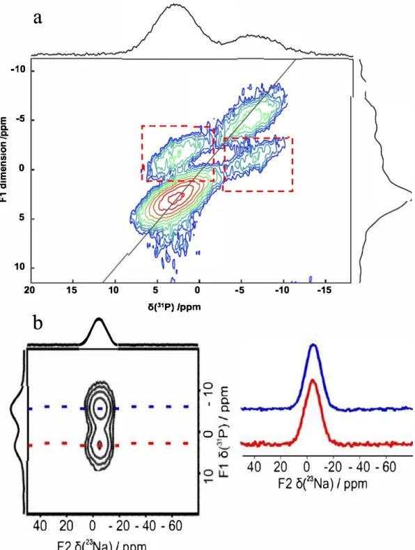 Fig. 8.  (a)  3 1 P SQ-DQ  speccrum of  NaPYG-030  acquired ac  16.4 T, spinning  ac  14  kHz