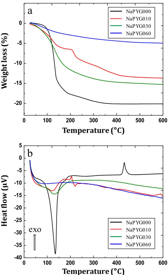 Fig.  4. (a) TGA and (b) DTA curves for NaPYG-0 0 0, NaPYG-010, NaPYG-030, NaPYG-060 materials