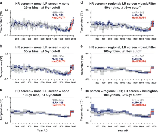 Figure 7. Global composites for various binning intervals and screening criteria, as indicated in subplot